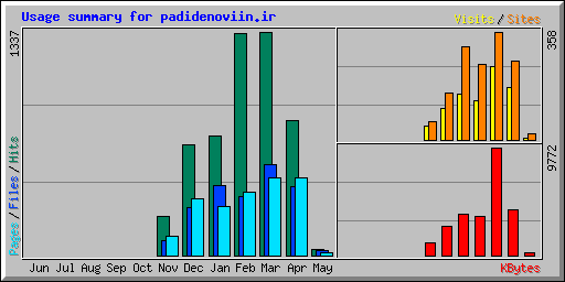 Usage summary for padidenoviin.ir